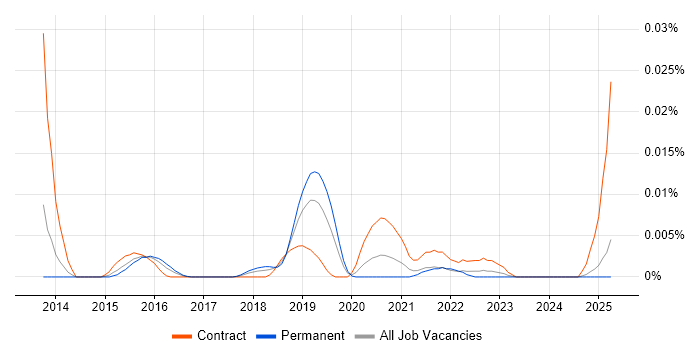 Job vacancy trend for Tableau Administrator in the UK excluding London Job vacancy trend for Tableau Administrator in the UK excluding London