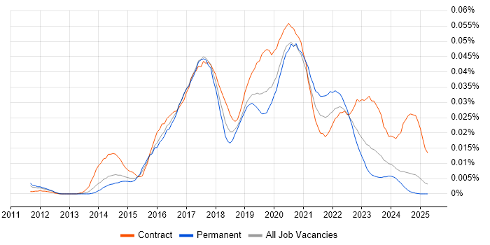 Job vacancy trend for Tableau Analyst in the UK excluding London Job vacancy trend for Tableau Analyst in the UK excluding London
