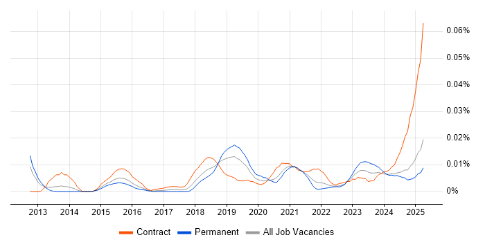 Job vacancy trend for Tableau Certification in the UK excluding London Job vacancy trend for Tableau Certification in the UK excluding London
