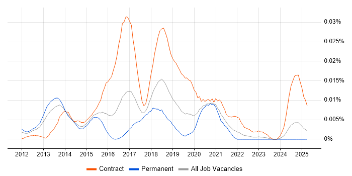 Job vacancy trend for Tableau Consultant in the UK excluding London Job vacancy trend for Tableau Consultant in the UK excluding London