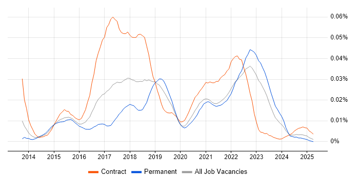 Job vacancy trend for Tableau Desktop in the UK excluding London Job vacancy trend for Tableau Desktop in the UK excluding London