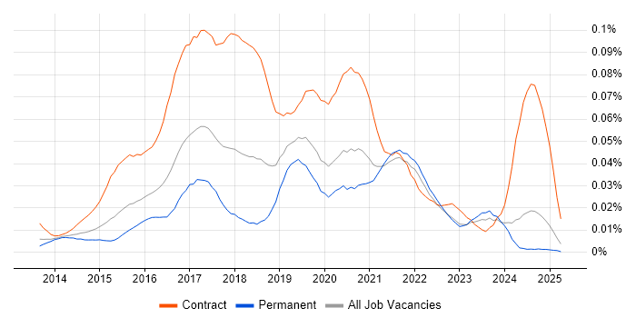 Job vacancy trend for Tableau Developer in the UK excluding London Job vacancy trend for Tableau Developer in the UK excluding London