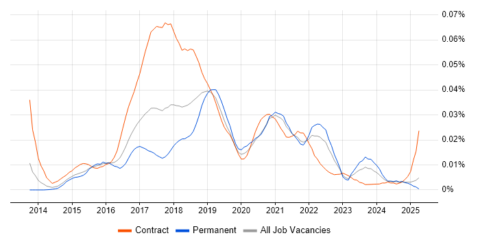 Job vacancy trend for Tableau Server in the UK excluding London Job vacancy trend for Tableau Server in the UK excluding London
