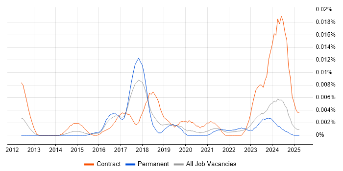 Job vacancy trend for Tableau Specialist in the UK excluding London Job vacancy trend for Tableau Specialist in the UK excluding London