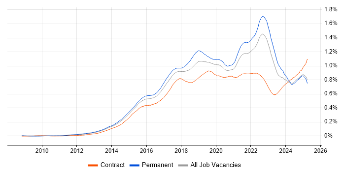 Job vacancy trend for Tableau in the UK excluding London Job vacancy trend for Tableau in the UK excluding London