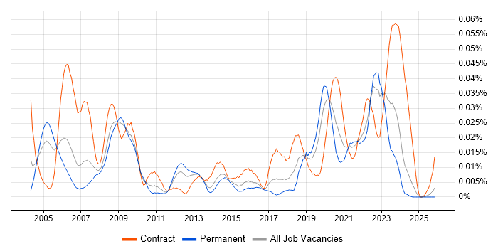 Tactical Data Link job vacancy trend in the UK excluding London