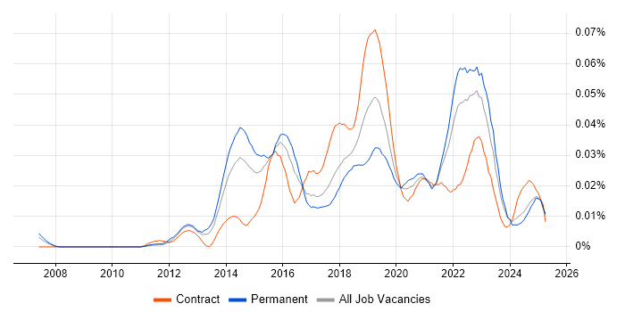 Job vacancy trend for Tag Management in the UK excluding London Job vacancy trend for Tag Management in the UK excluding London
