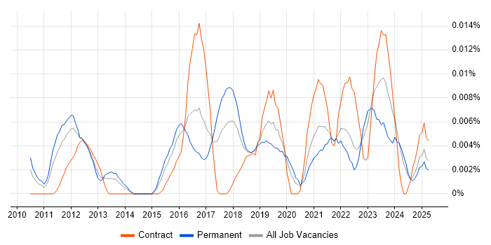 Job vacancy trend for Tagetik in the UK excluding London Job vacancy trend for Tagetik in the UK excluding London