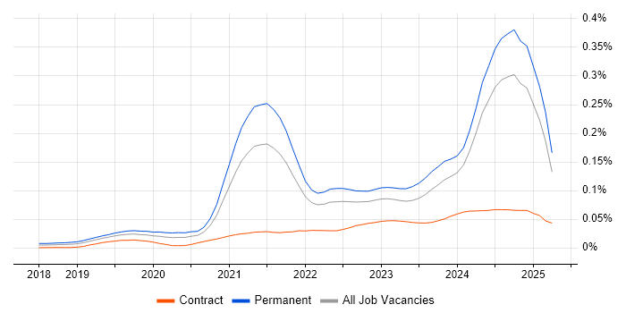 Job vacancy trend for Tailwind CSS in the UK excluding London