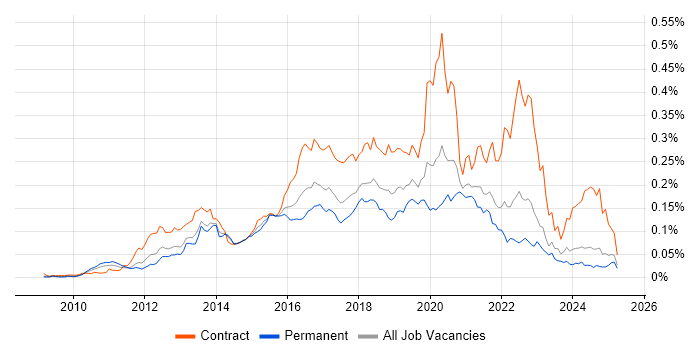 Job vacancy trend for Talend in the UK excluding London Job vacancy trend for Talend in the UK excluding London