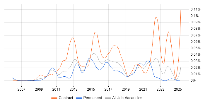 Job vacancy trend for Taleo in the UK excluding London Job vacancy trend for Taleo in the UK excluding London