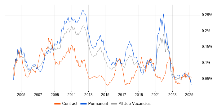 Job vacancy trend for Tandem in the UK excluding London Job vacancy trend for Tandem in the UK excluding London