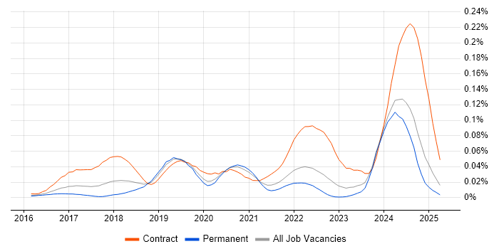 Job vacancy trend for Tanium in the UK excluding London Job vacancy trend for Tanium in the UK excluding London