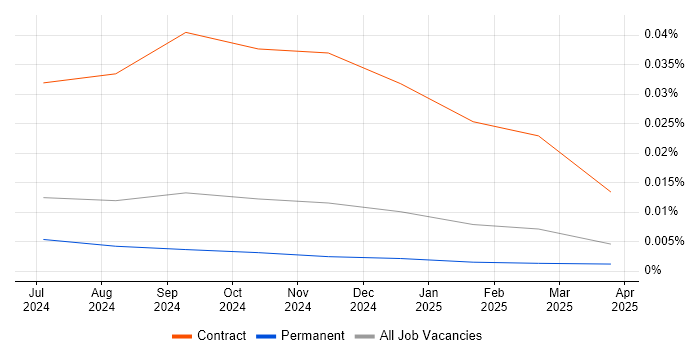 Job vacancy trend for TanStack in the UK excluding London Job vacancy trend for TanStack in the UK excluding London