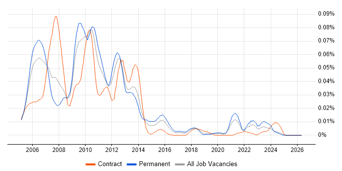 Tapestry job vacancy trend in the UK excluding London