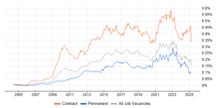 Job vacancy trend for Target Operating Model in the UK excluding London Job vacancy trend for Target Operating Model in the UK excluding London