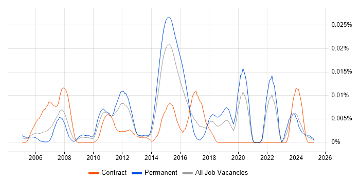 Job vacancy trend for TargetLink in the UK excluding London
