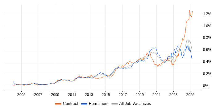 Job vacancy trend for Task Automation in the UK excluding London
