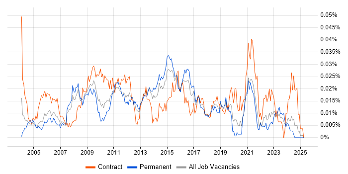 Job vacancy trend for Task-Oriented in the UK excluding London Job vacancy trend for Task-Oriented in the UK excluding London