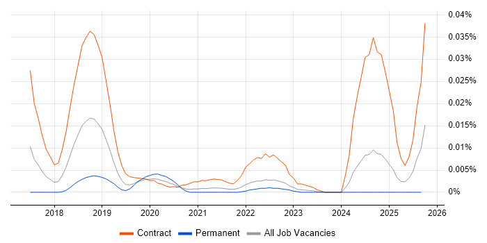 Taurus job vacancy trend in the UK excluding London Taurus job vacancy trend in the UK excluding London