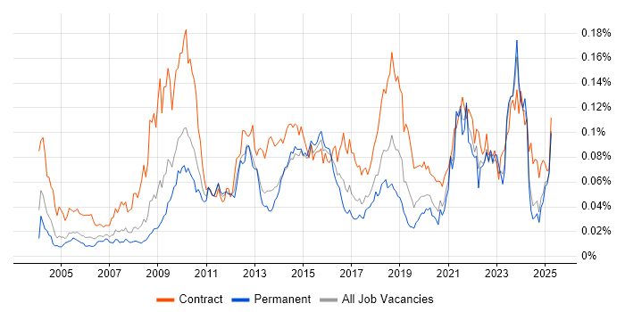 Job vacancy trend for Taxonomies in the UK excluding London Job vacancy trend for Taxonomies in the UK excluding London