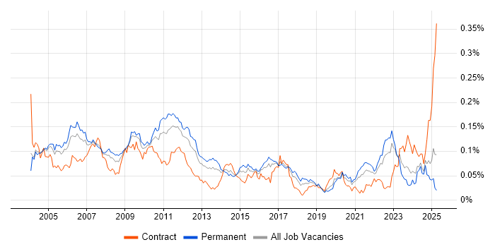 Job vacancy trend for Tcl in the UK excluding London