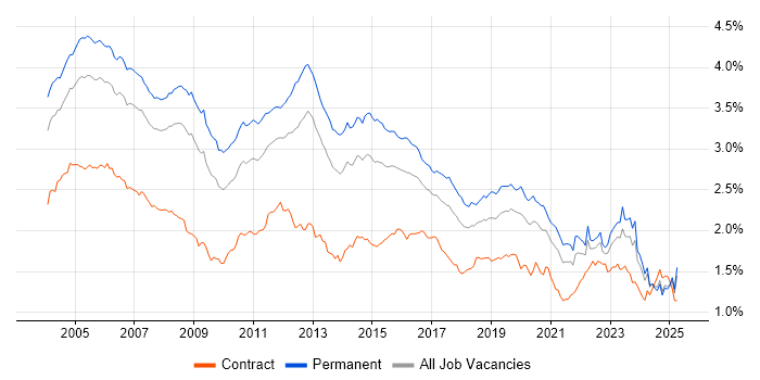 Job vacancy trend for TCP/IP in the UK excluding London Job vacancy trend for TCP/IP in the UK excluding London