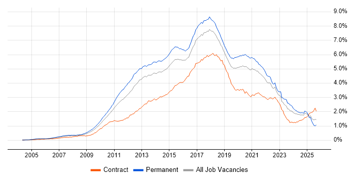 TDD job vacancy trend in the UK excluding London