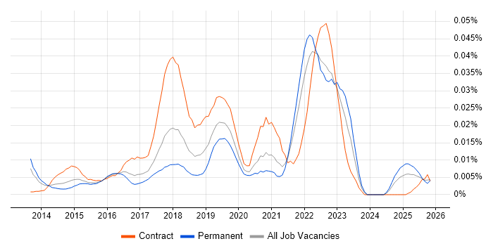 Tealium job vacancy trend in the UK excluding London