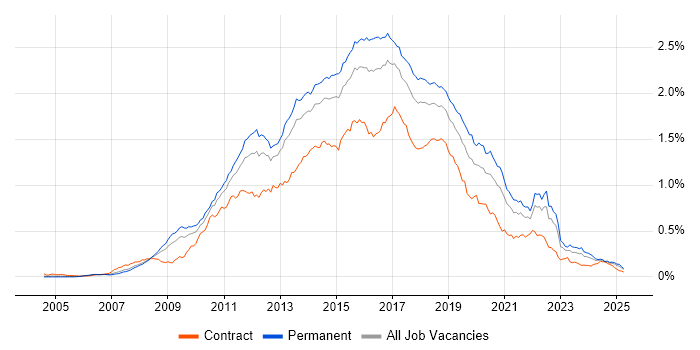 Job vacancy trend for Team Foundation Server in the UK excluding London Job vacancy trend for Team Foundation Server in the UK excluding London
