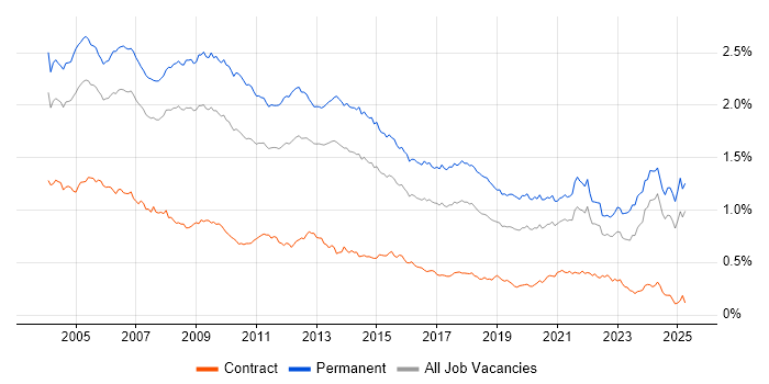 Job vacancy trend for Team Leader in the UK excluding London Job vacancy trend for Team Leader in the UK excluding London