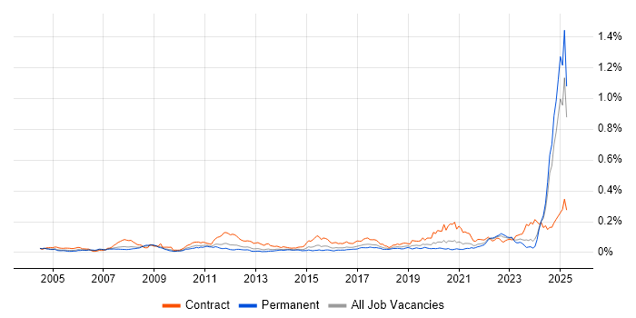 Job vacancy trend for Teamcenter in the UK excluding London Job vacancy trend for Teamcenter in the UK excluding London