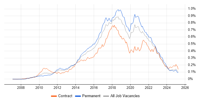Job vacancy trend for TeamCity in the UK excluding London Job vacancy trend for TeamCity in the UK excluding London