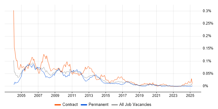 Job vacancy trend for TeamSite in the UK excluding London