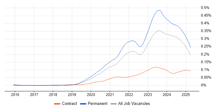 Job vacancy trend for Tech for Good in the UK excluding London