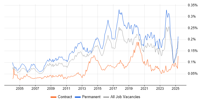 Job vacancy trend for Tech Ops in the UK excluding London Job vacancy trend for Tech Ops in the UK excluding London