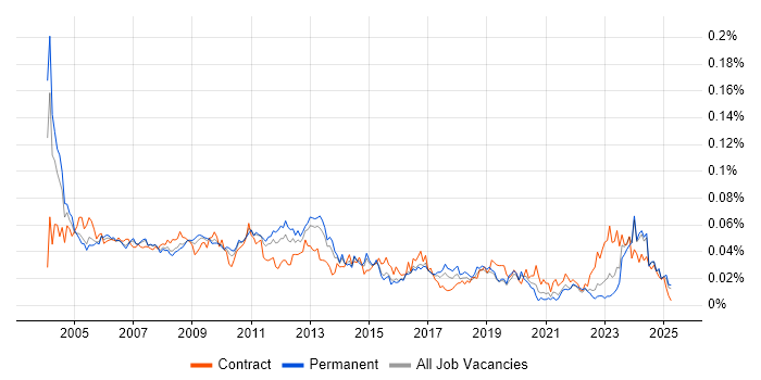 Job vacancy trend for Technical Administrator in the UK excluding London Job vacancy trend for Technical Administrator in the UK excluding London