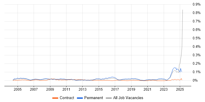Job vacancy trend for Technical Advisor in the UK excluding London Job vacancy trend for Technical Advisor in the UK excluding London