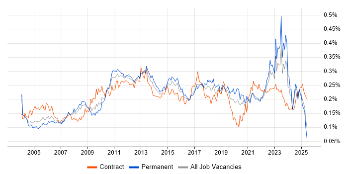 Job vacancy trend for Technical Analysis in the UK excluding London Job vacancy trend for Technical Analysis in the UK excluding London