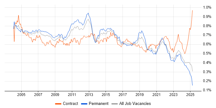 Job vacancy trend for Technical Analyst in the UK excluding London Job vacancy trend for Technical Analyst in the UK excluding London