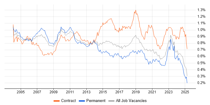 Job vacancy trend for Technical Architect in the UK excluding London Job vacancy trend for Technical Architect in the UK excluding London