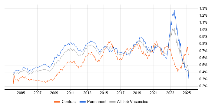 Job vacancy trend for Technical Architecture in the UK excluding London Job vacancy trend for Technical Architecture in the UK excluding London