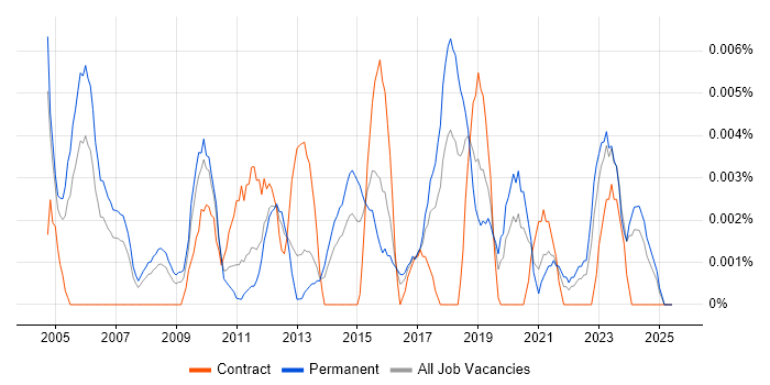 Job vacancy trend for Technical Artist in the UK excluding London