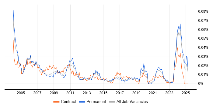 Job vacancy trend for Technical Assistant in the UK excluding London Job vacancy trend for Technical Assistant in the UK excluding London