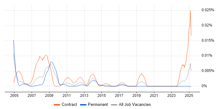 Job vacancy trend for Technical Assurance Architect in the UK excluding London Job vacancy trend for Technical Assurance Architect in the UK excluding London