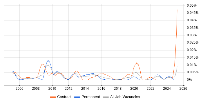 Job vacancy trend for Technical Assurance Manager in the UK excluding London Job vacancy trend for Technical Assurance Manager in the UK excluding London