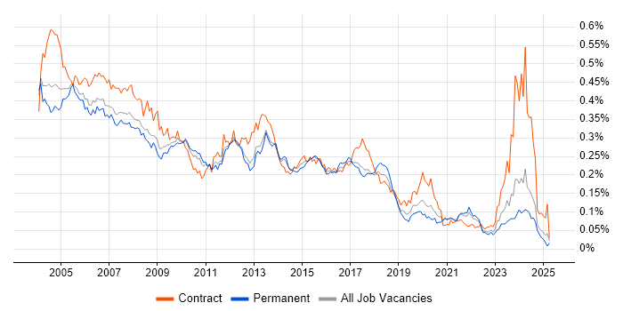 Job vacancy trend for Technical Author in the UK excluding London Job vacancy trend for Technical Author in the UK excluding London