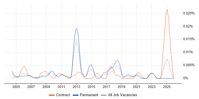 Technical Bid Writer job vacancy trend in the UK excluding London