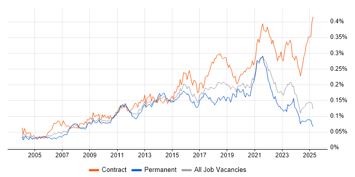 Job vacancy trend for Technical Business Analyst in the UK excluding London Job vacancy trend for Technical Business Analyst in the UK excluding London