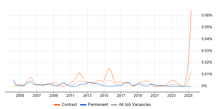 Job vacancy trend for Technical Change Manager in the UK excluding London Job vacancy trend for Technical Change Manager in the UK excluding London